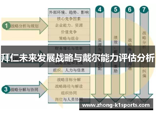 拜仁未来发展战略与戴尔能力评估分析